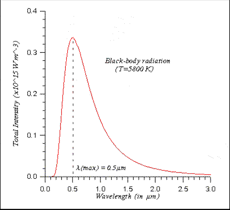 Black Body Radiation Curves at Various Temperatures