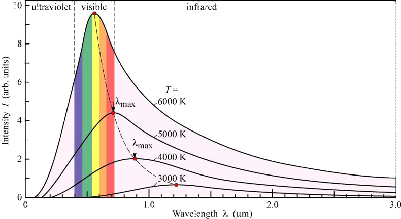 Black Body Radiation Plot