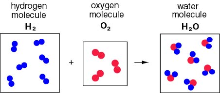 Water molecules formation